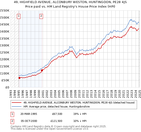 49, HIGHFIELD AVENUE, ALCONBURY WESTON, HUNTINGDON, PE28 4JS: Price paid vs HM Land Registry's House Price Index