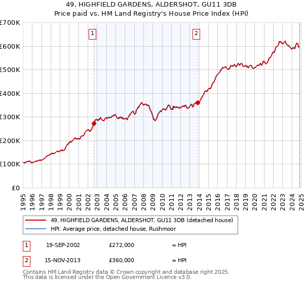 49, HIGHFIELD GARDENS, ALDERSHOT, GU11 3DB: Price paid vs HM Land Registry's House Price Index