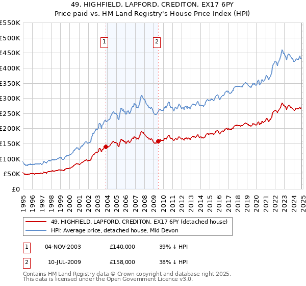 49, HIGHFIELD, LAPFORD, CREDITON, EX17 6PY: Price paid vs HM Land Registry's House Price Index