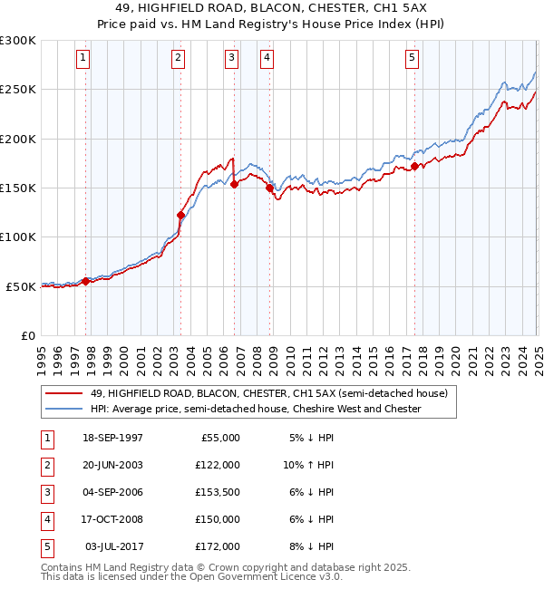 49, HIGHFIELD ROAD, BLACON, CHESTER, CH1 5AX: Price paid vs HM Land Registry's House Price Index