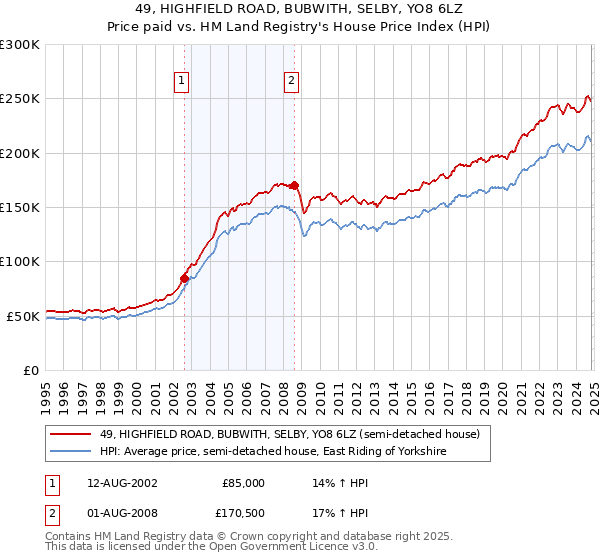 49, HIGHFIELD ROAD, BUBWITH, SELBY, YO8 6LZ: Price paid vs HM Land Registry's House Price Index