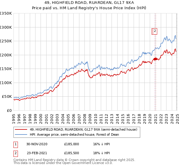 49, HIGHFIELD ROAD, RUARDEAN, GL17 9XA: Price paid vs HM Land Registry's House Price Index