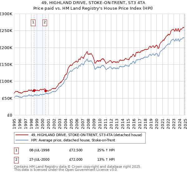 49, HIGHLAND DRIVE, STOKE-ON-TRENT, ST3 4TA: Price paid vs HM Land Registry's House Price Index