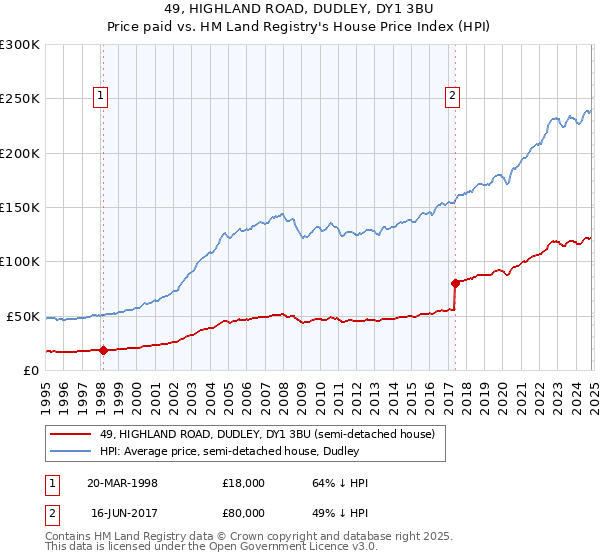 49, HIGHLAND ROAD, DUDLEY, DY1 3BU: Price paid vs HM Land Registry's House Price Index