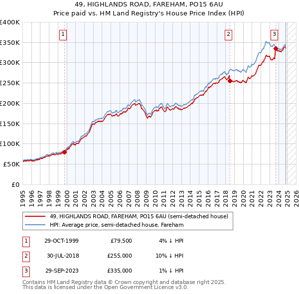 49, HIGHLANDS ROAD, FAREHAM, PO15 6AU: Price paid vs HM Land Registry's House Price Index