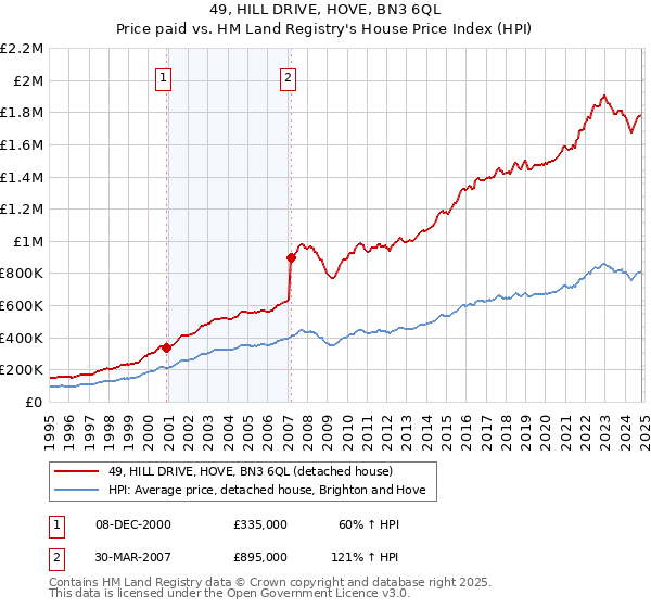 49, HILL DRIVE, HOVE, BN3 6QL: Price paid vs HM Land Registry's House Price Index