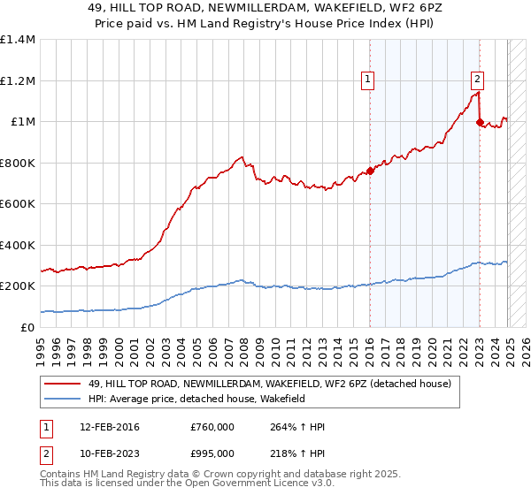 49, HILL TOP ROAD, NEWMILLERDAM, WAKEFIELD, WF2 6PZ: Price paid vs HM Land Registry's House Price Index