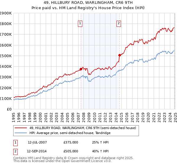 49, HILLBURY ROAD, WARLINGHAM, CR6 9TH: Price paid vs HM Land Registry's House Price Index