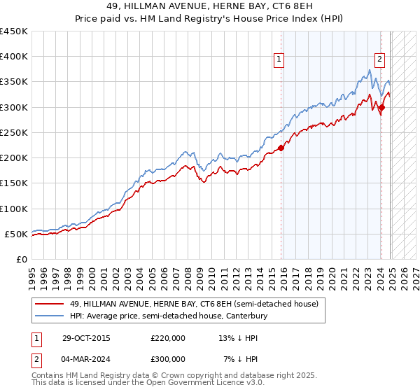 49, HILLMAN AVENUE, HERNE BAY, CT6 8EH: Price paid vs HM Land Registry's House Price Index