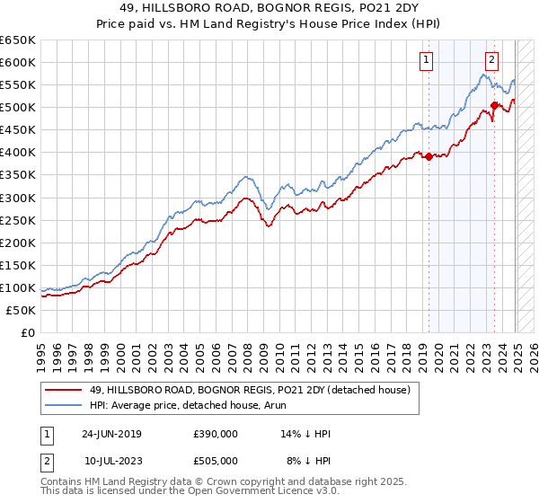 49, HILLSBORO ROAD, BOGNOR REGIS, PO21 2DY: Price paid vs HM Land Registry's House Price Index