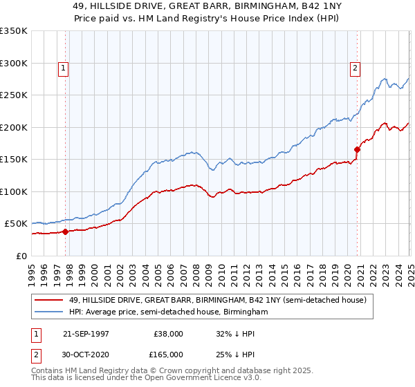 49, HILLSIDE DRIVE, GREAT BARR, BIRMINGHAM, B42 1NY: Price paid vs HM Land Registry's House Price Index