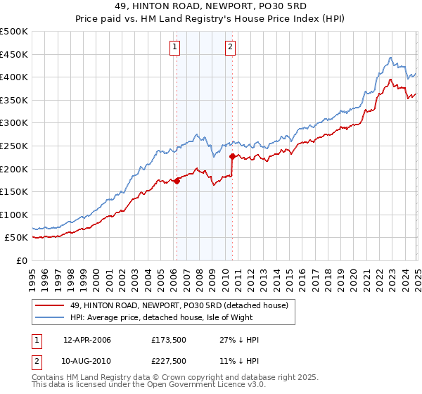 49, HINTON ROAD, NEWPORT, PO30 5RD: Price paid vs HM Land Registry's House Price Index