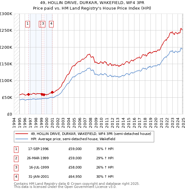 49, HOLLIN DRIVE, DURKAR, WAKEFIELD, WF4 3PR: Price paid vs HM Land Registry's House Price Index