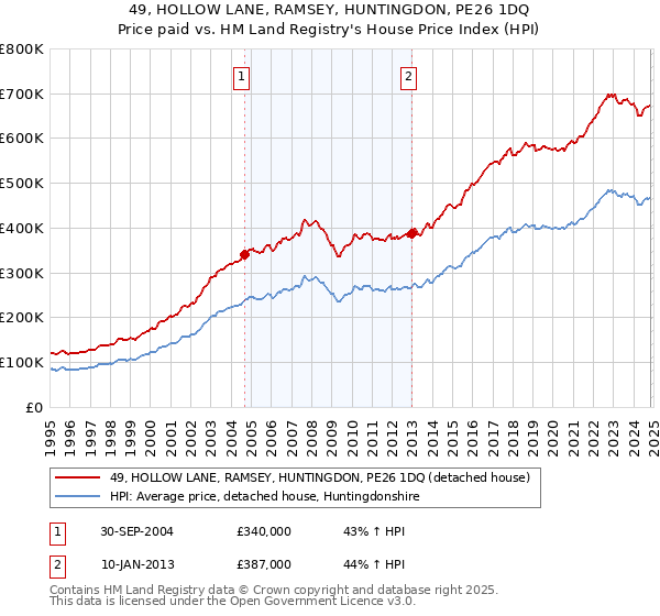 49, HOLLOW LANE, RAMSEY, HUNTINGDON, PE26 1DQ: Price paid vs HM Land Registry's House Price Index