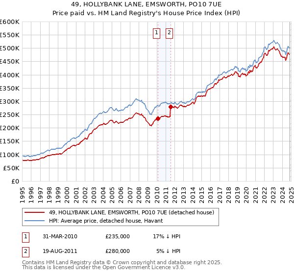 49, HOLLYBANK LANE, EMSWORTH, PO10 7UE: Price paid vs HM Land Registry's House Price Index