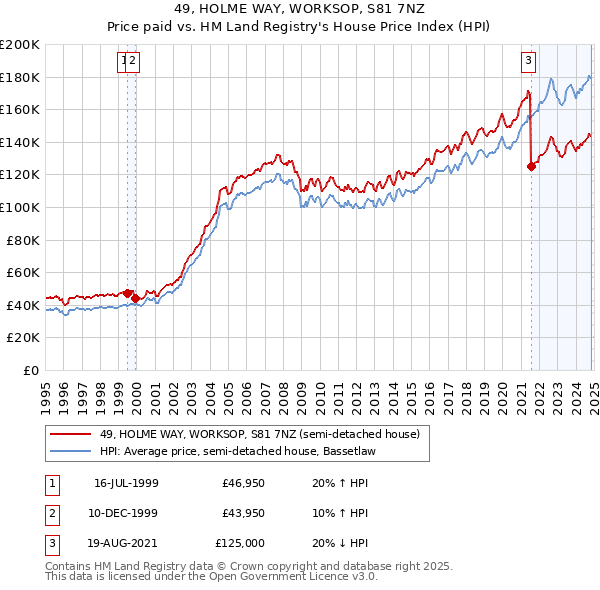 49, HOLME WAY, WORKSOP, S81 7NZ: Price paid vs HM Land Registry's House Price Index