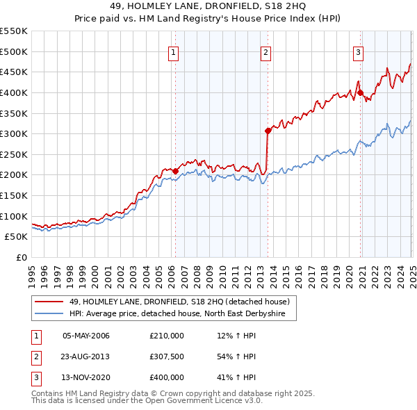 49, HOLMLEY LANE, DRONFIELD, S18 2HQ: Price paid vs HM Land Registry's House Price Index