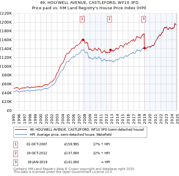 49, HOLYWELL AVENUE, CASTLEFORD, WF10 3FD: Price paid vs HM Land Registry's House Price Index