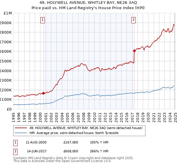 49, HOLYWELL AVENUE, WHITLEY BAY, NE26 3AQ: Price paid vs HM Land Registry's House Price Index