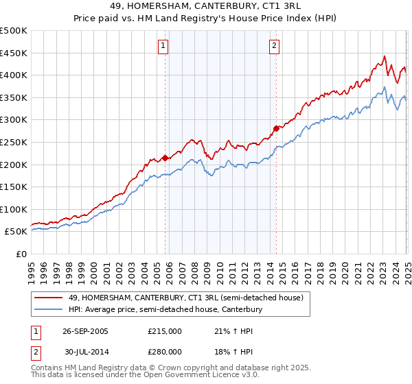 49, HOMERSHAM, CANTERBURY, CT1 3RL: Price paid vs HM Land Registry's House Price Index