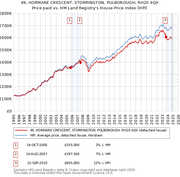 49, HORMARE CRESCENT, STORRINGTON, PULBOROUGH, RH20 4QX: Price paid vs HM Land Registry's House Price Index