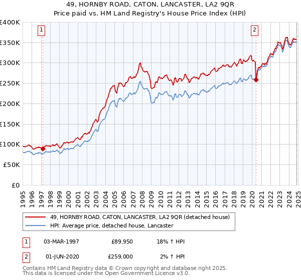 49, HORNBY ROAD, CATON, LANCASTER, LA2 9QR: Price paid vs HM Land Registry's House Price Index