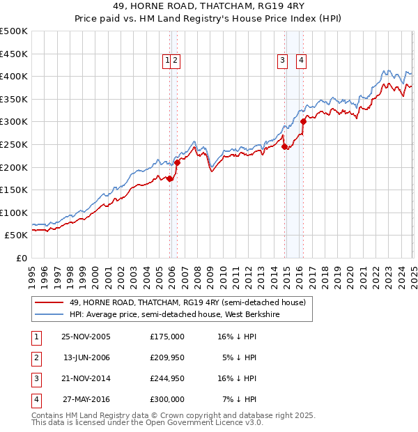 49, HORNE ROAD, THATCHAM, RG19 4RY: Price paid vs HM Land Registry's House Price Index