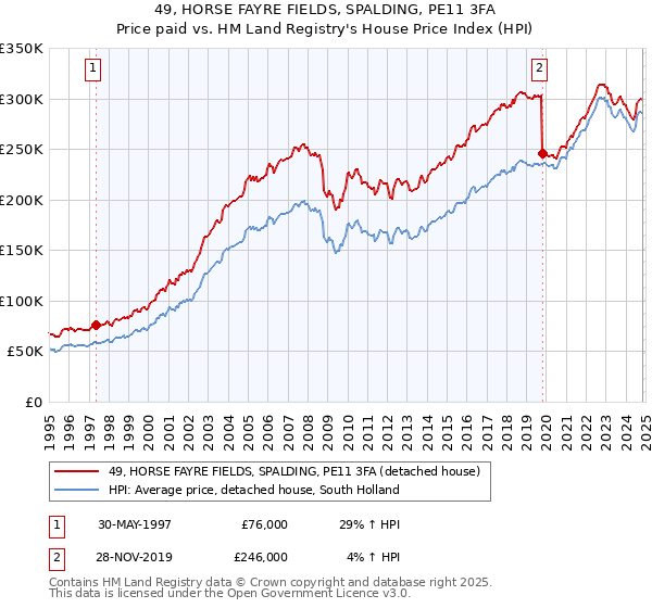 49, HORSE FAYRE FIELDS, SPALDING, PE11 3FA: Price paid vs HM Land Registry's House Price Index