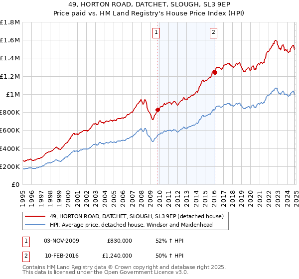 49, HORTON ROAD, DATCHET, SLOUGH, SL3 9EP: Price paid vs HM Land Registry's House Price Index