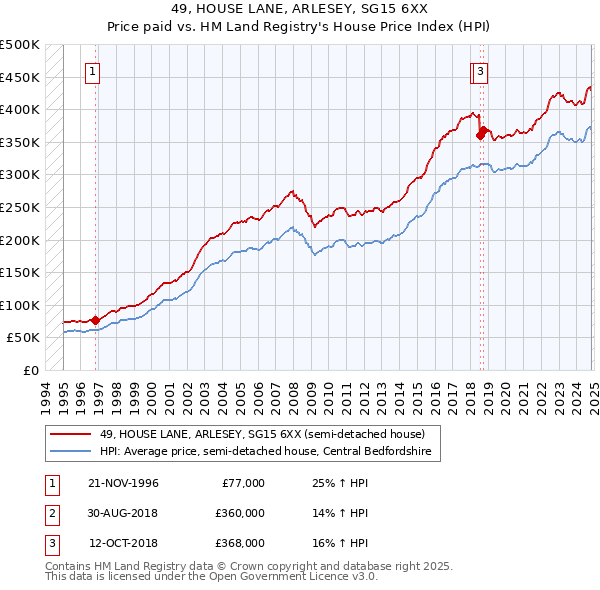 49, HOUSE LANE, ARLESEY, SG15 6XX: Price paid vs HM Land Registry's House Price Index