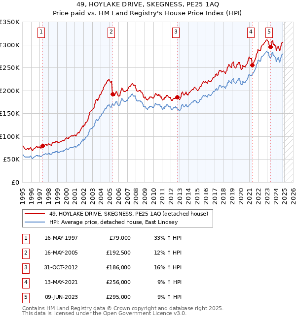 49, HOYLAKE DRIVE, SKEGNESS, PE25 1AQ: Price paid vs HM Land Registry's House Price Index