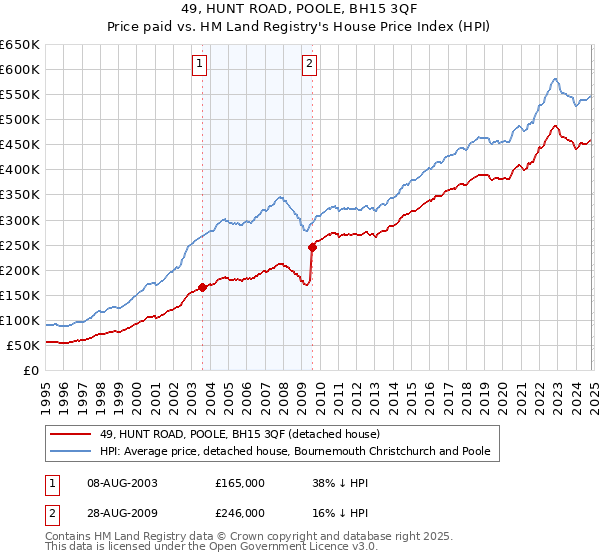 49, HUNT ROAD, POOLE, BH15 3QF: Price paid vs HM Land Registry's House Price Index