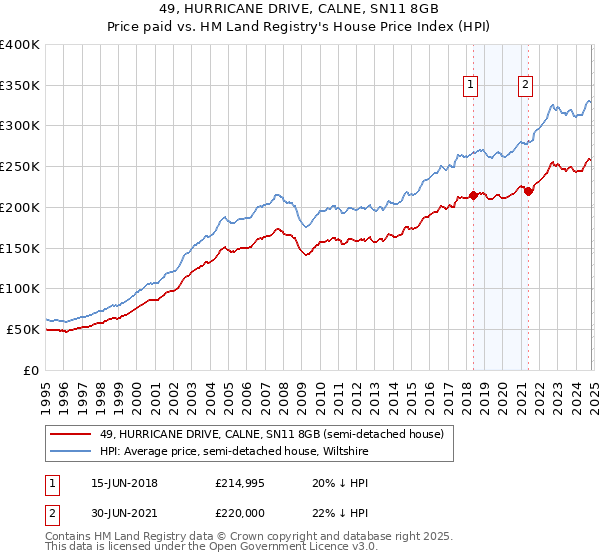 49, HURRICANE DRIVE, CALNE, SN11 8GB: Price paid vs HM Land Registry's House Price Index