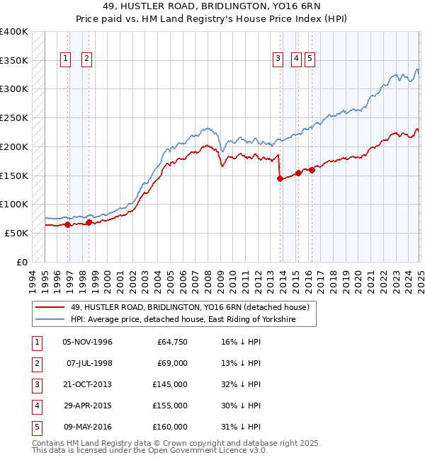 49, HUSTLER ROAD, BRIDLINGTON, YO16 6RN: Price paid vs HM Land Registry's House Price Index