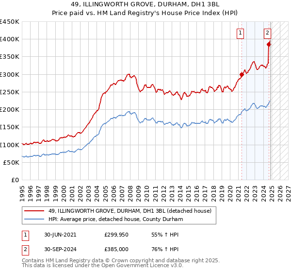 49, ILLINGWORTH GROVE, DURHAM, DH1 3BL: Price paid vs HM Land Registry's House Price Index