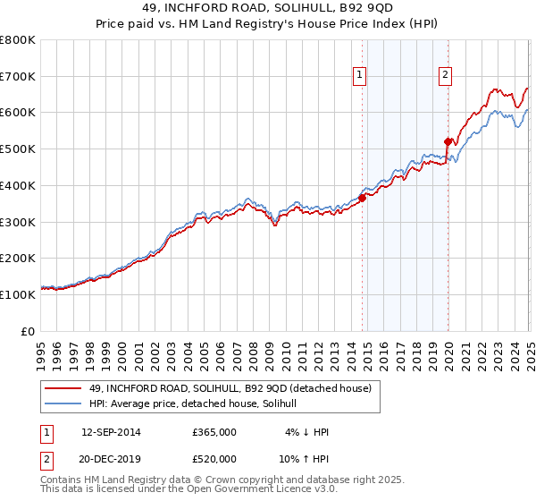 49, INCHFORD ROAD, SOLIHULL, B92 9QD: Price paid vs HM Land Registry's House Price Index