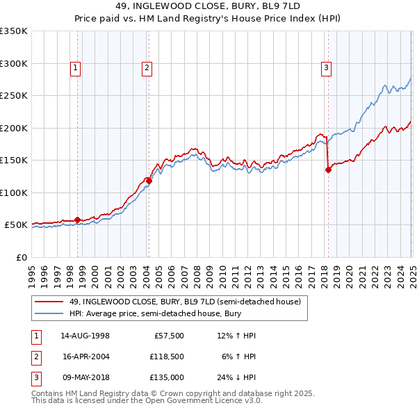 49, INGLEWOOD CLOSE, BURY, BL9 7LD: Price paid vs HM Land Registry's House Price Index