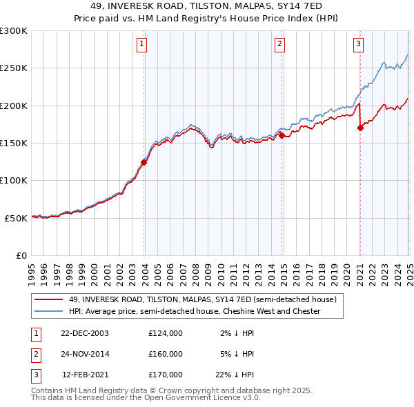 49, INVERESK ROAD, TILSTON, MALPAS, SY14 7ED: Price paid vs HM Land Registry's House Price Index