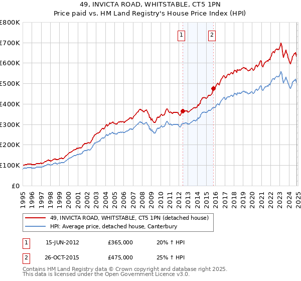 49, INVICTA ROAD, WHITSTABLE, CT5 1PN: Price paid vs HM Land Registry's House Price Index