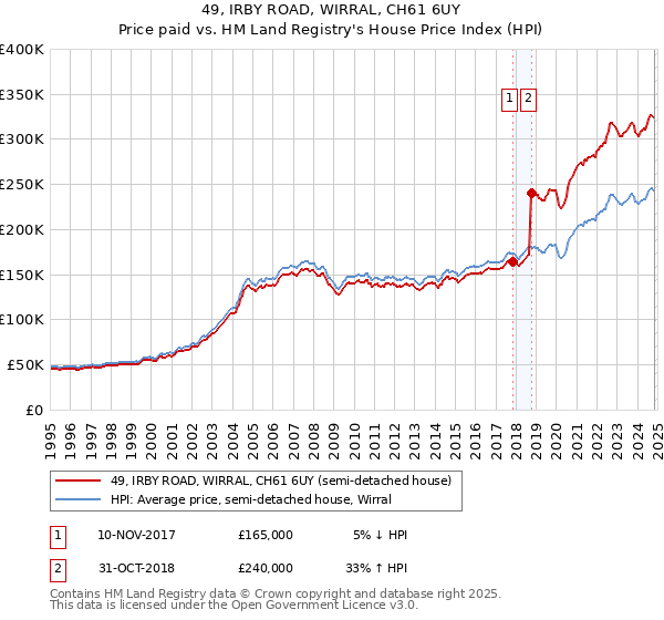 49, IRBY ROAD, WIRRAL, CH61 6UY: Price paid vs HM Land Registry's House Price Index