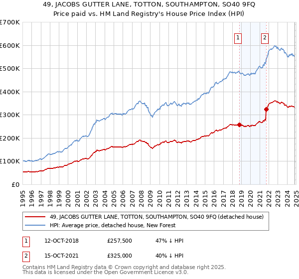 49, JACOBS GUTTER LANE, TOTTON, SOUTHAMPTON, SO40 9FQ: Price paid vs HM Land Registry's House Price Index