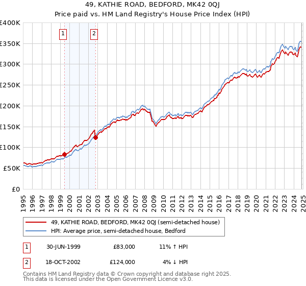 49, KATHIE ROAD, BEDFORD, MK42 0QJ: Price paid vs HM Land Registry's House Price Index