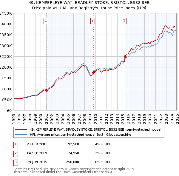 49, KEMPERLEYE WAY, BRADLEY STOKE, BRISTOL, BS32 8EB: Price paid vs HM Land Registry's House Price Index