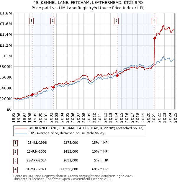 49, KENNEL LANE, FETCHAM, LEATHERHEAD, KT22 9PQ: Price paid vs HM Land Registry's House Price Index