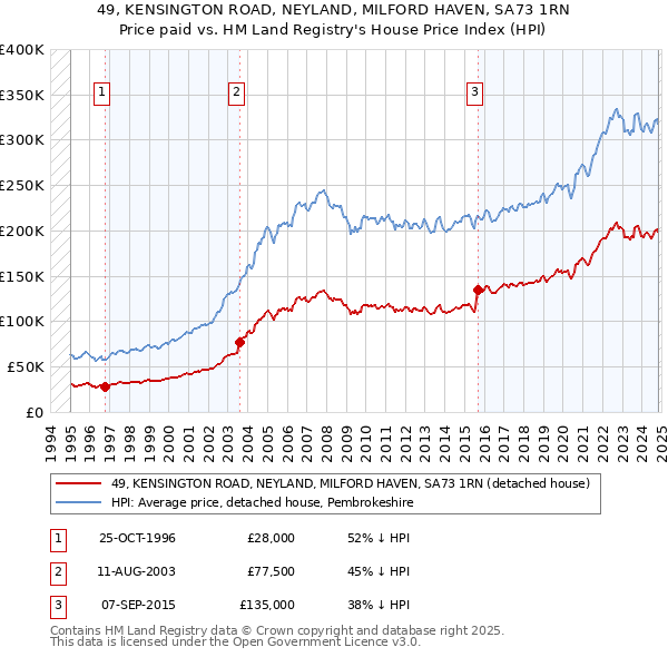 49, KENSINGTON ROAD, NEYLAND, MILFORD HAVEN, SA73 1RN: Price paid vs HM Land Registry's House Price Index