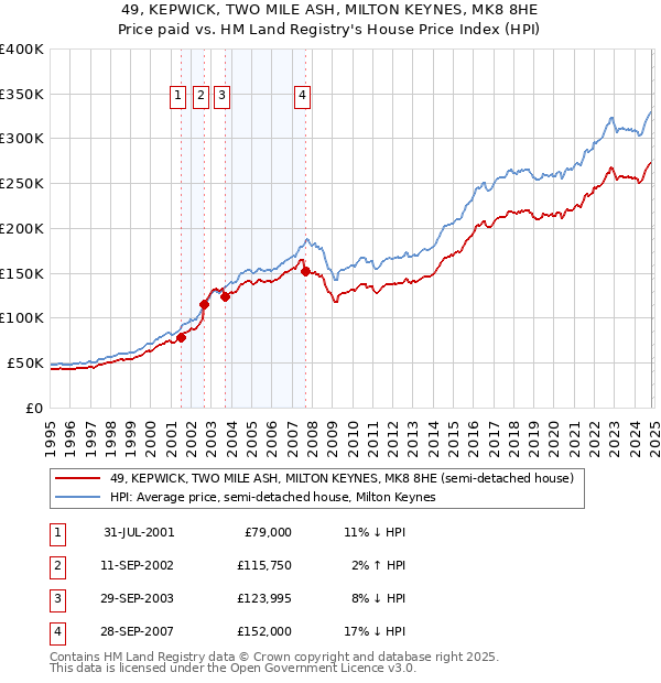 49, KEPWICK, TWO MILE ASH, MILTON KEYNES, MK8 8HE: Price paid vs HM Land Registry's House Price Index