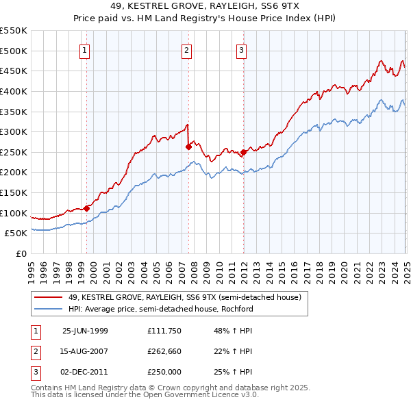 49, KESTREL GROVE, RAYLEIGH, SS6 9TX: Price paid vs HM Land Registry's House Price Index