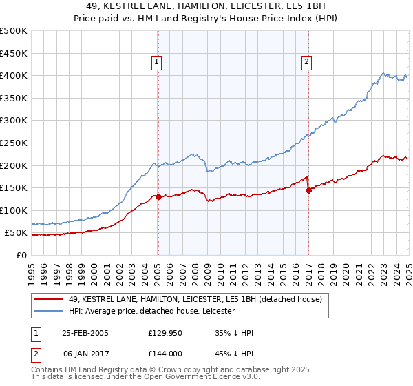 49, KESTREL LANE, HAMILTON, LEICESTER, LE5 1BH: Price paid vs HM Land Registry's House Price Index