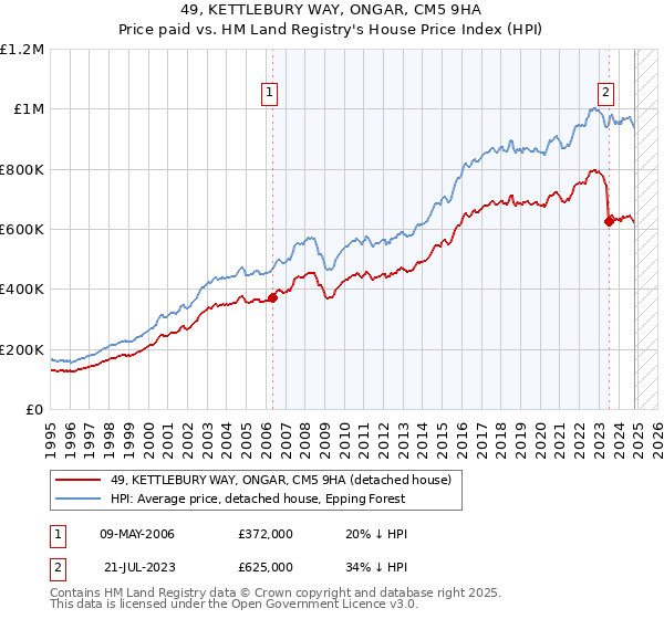 49, KETTLEBURY WAY, ONGAR, CM5 9HA: Price paid vs HM Land Registry's House Price Index