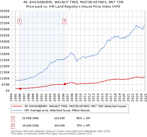 49, KHASIABERRY, WALNUT TREE, MILTON KEYNES, MK7 7DR: Price paid vs HM Land Registry's House Price Index